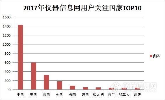 2017大数据解读 仪器行业“面面观”