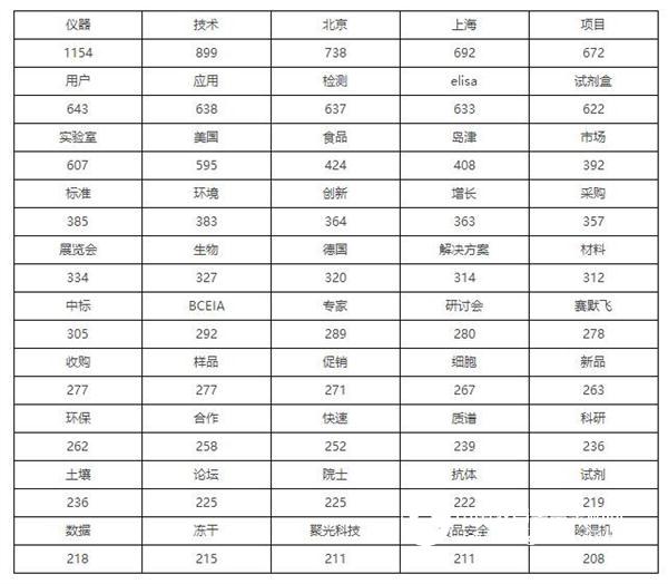 2017大数据解读 仪器行业“面面观”