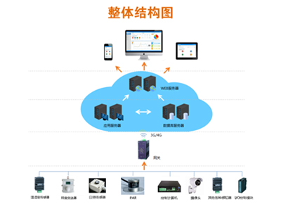 物联网云平台